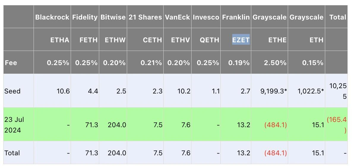 ETHW吸金超2亿美金,Bitwise的加密ETF之战有何策略?插图 ETHW吸金超2亿美金,Bitwise的加密ETF之战有何策略?
