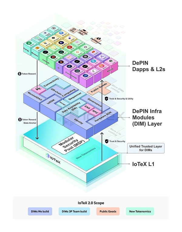 厚积薄发 详解 IoTeX 2.0 如何推动 DePIN 赛道迈向新台阶插图2 厚积薄发 详解 IoTeX 2.0 如何推动 DePIN 赛道迈向新台阶