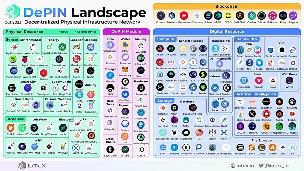 厚积薄发 详解 IoTeX 2.0 如何推动 DePIN 赛道迈向新台阶插图5 厚积薄发 详解 IoTeX 2.0 如何推动 DePIN 赛道迈向新台阶