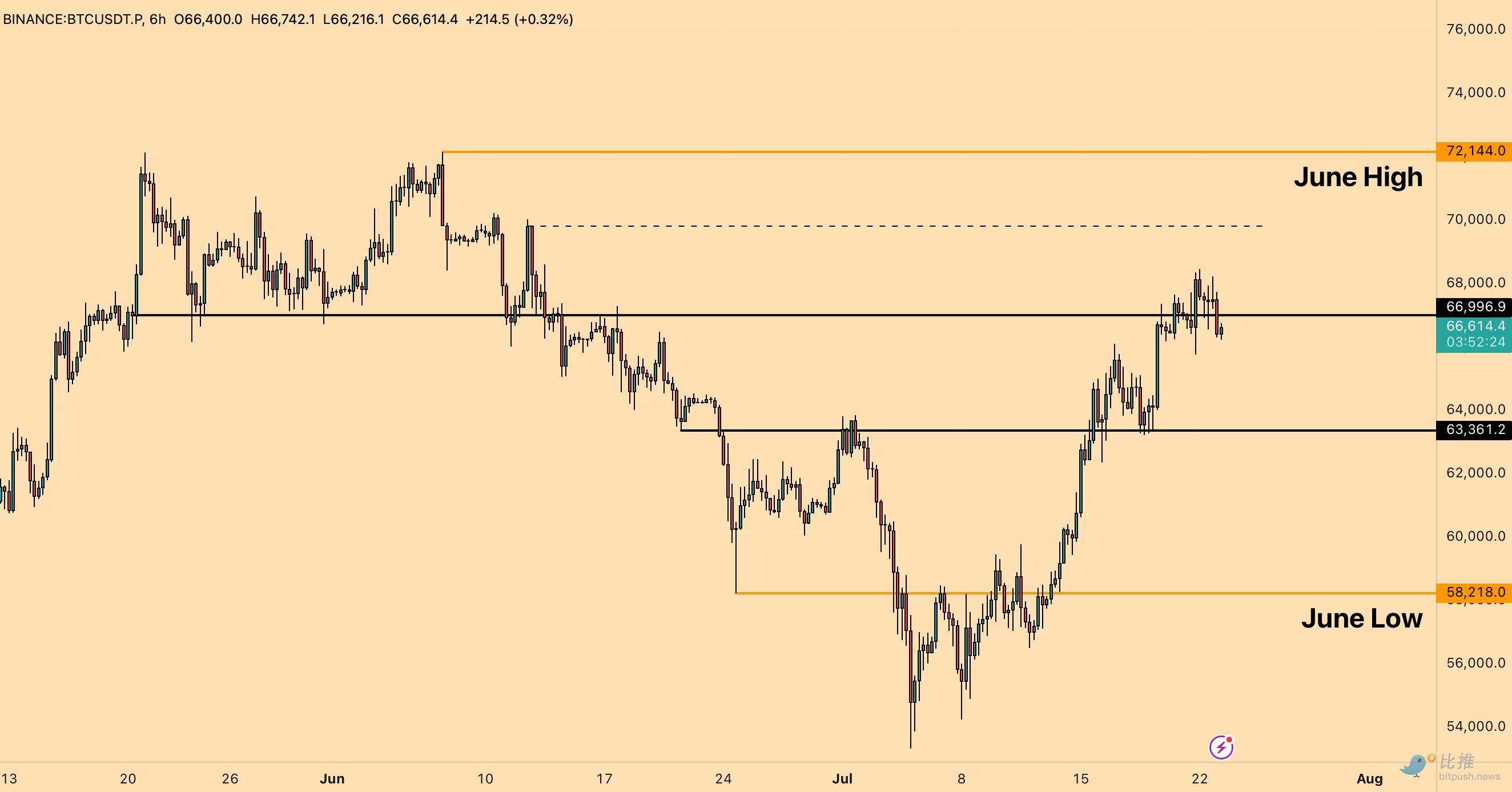 投资者聚焦GDP和PCE数据,加密市场盘整插图1 投资者聚焦GDP和PCE数据,加密市场盘整