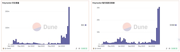 特朗普带火Polymarket 加密预测市场红利几何?插图2 特朗普带火Polymarket 加密预测市场红利几何?