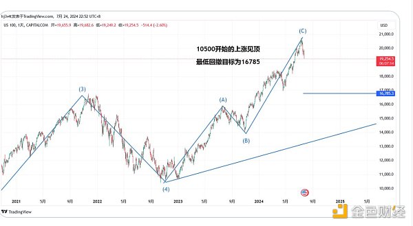 7265983 观点:美股见顶 BTC即将迎来最后的疯狂