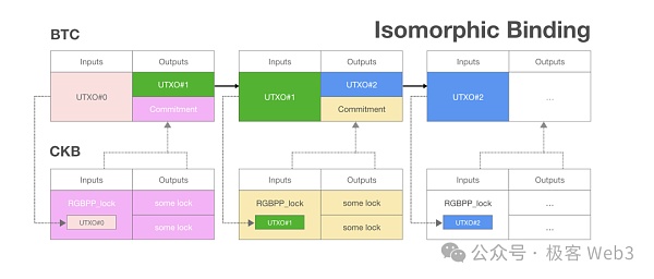 解读RGB++ Layer四大特性:BTCFi与UTXO世界的枢纽插图6 解读RGB++ Layer四大特性:BTCFi与UTXO世界的枢纽