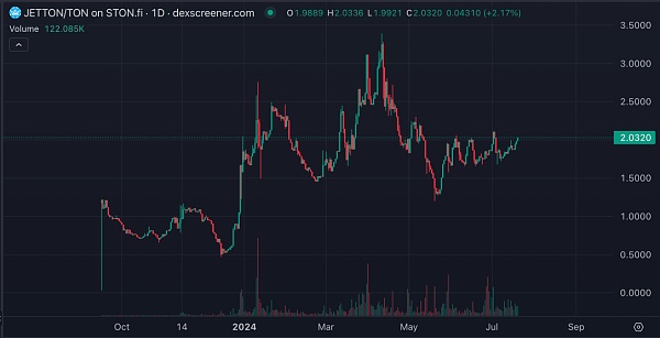 当 Meme 与 TON 融合 两大顶流标签会带来什么机会?插图 当 Meme 与 TON 融合 两大顶流标签会带来什么机会?