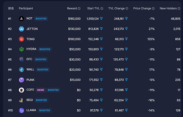当 Meme 与 TON 融合 两大顶流标签会带来什么机会?插图1 当 Meme 与 TON 融合 两大顶流标签会带来什么机会?