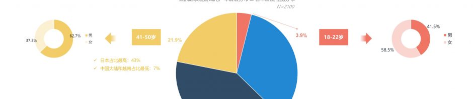 《AI on Web3：2024年上半年亚洲区块链游戏（Web3游戏）用户行为及体验偏好洞察报告》缩略图