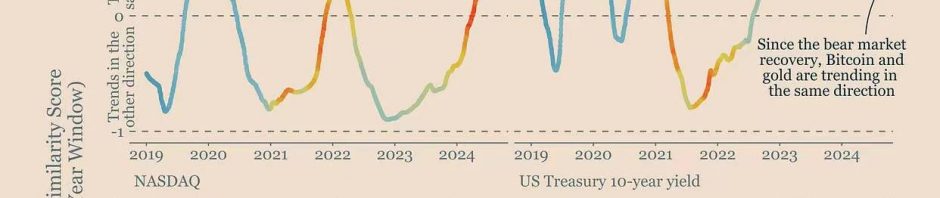 比特币投资大局观：与黄金和纳指长期相关，流动性仍是关键驱动力缩略图