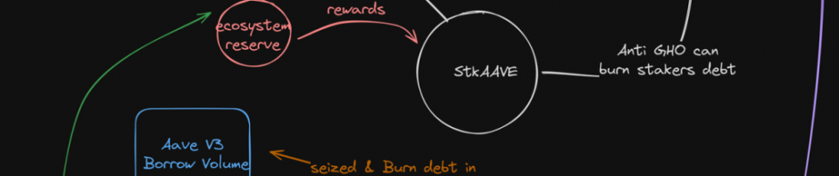 开启回购分红、安全模块升级：深入解读Aave新经济模型缩略图