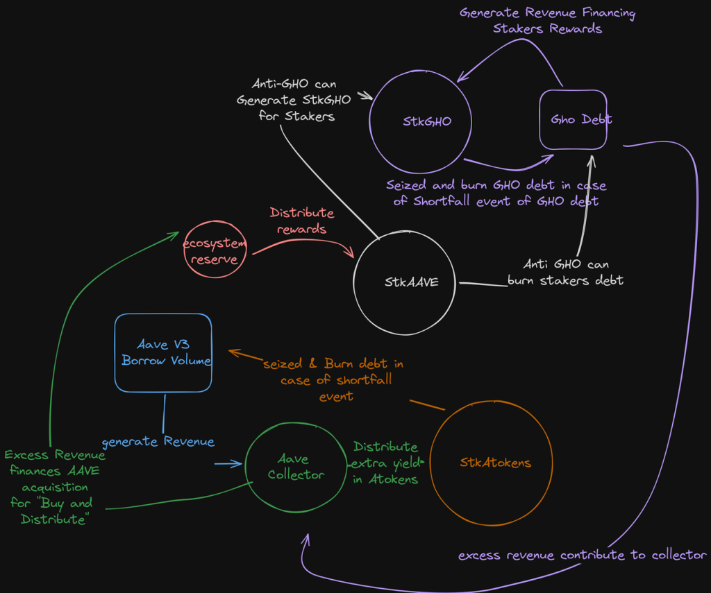 开启回购分红、安全模块升级:深入解读Aave新经济模型插图 开启回购分红、安全模块升级:深入解读Aave新经济模型