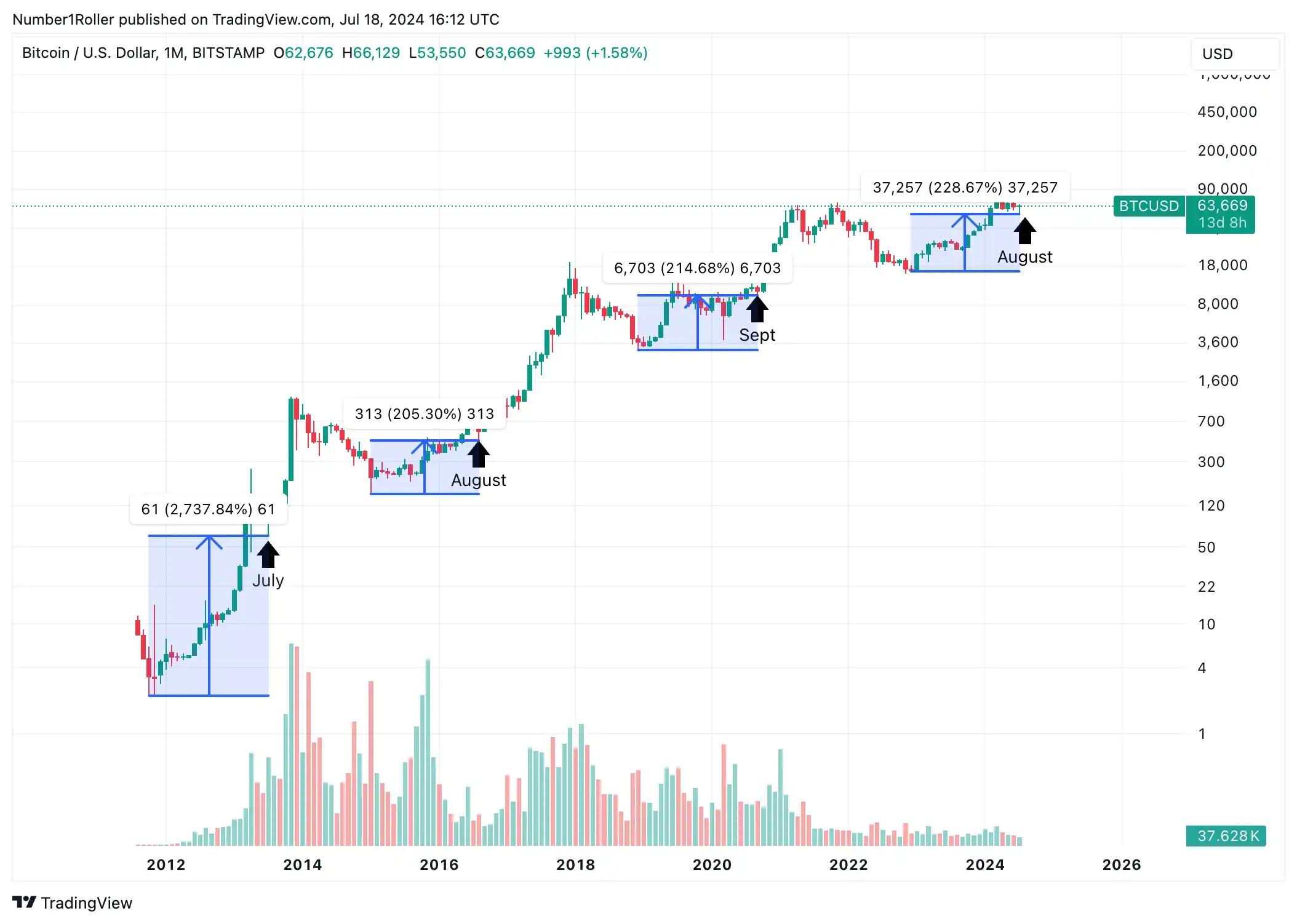 市场趋势解读:八月或将成为加密市场的主要拐点插图1 市场趋势解读:八月或将成为加密市场的主要拐点