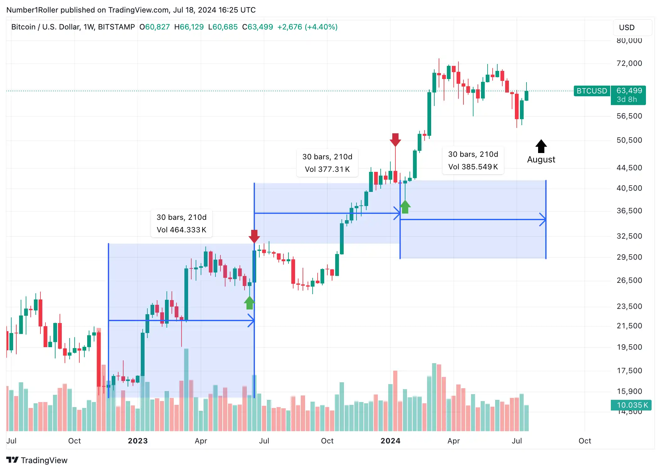 市场趋势解读:八月或将成为加密市场的主要拐点插图2 市场趋势解读:八月或将成为加密市场的主要拐点
