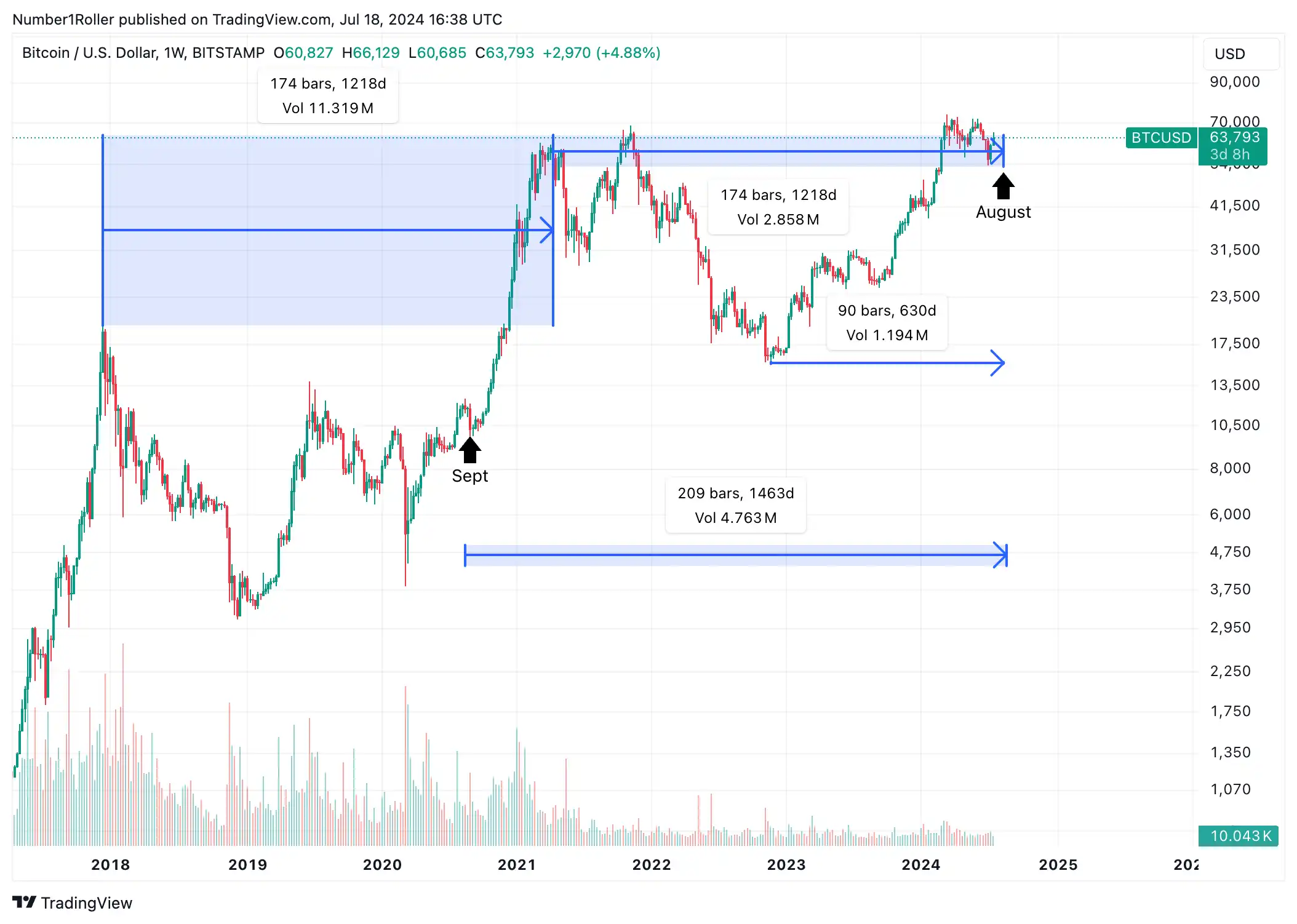 市场趋势解读:八月或将成为加密市场的主要拐点插图3 市场趋势解读:八月或将成为加密市场的主要拐点