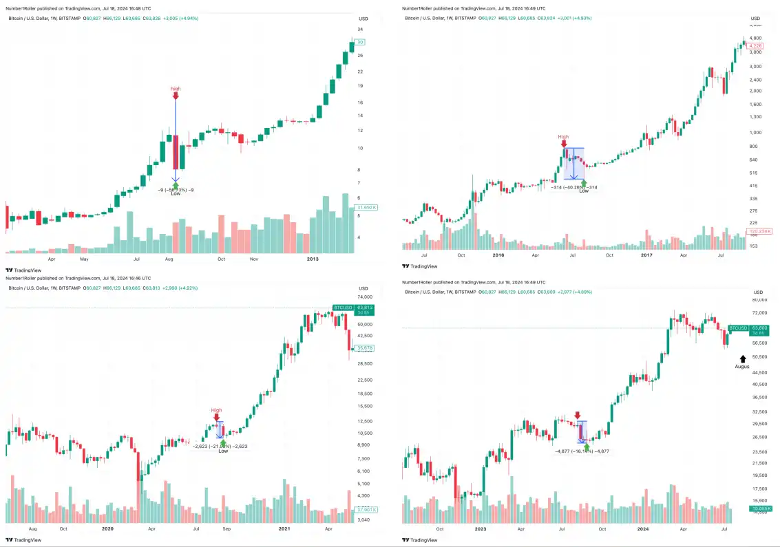 市场趋势解读:八月或将成为加密市场的主要拐点插图4 市场趋势解读:八月或将成为加密市场的主要拐点