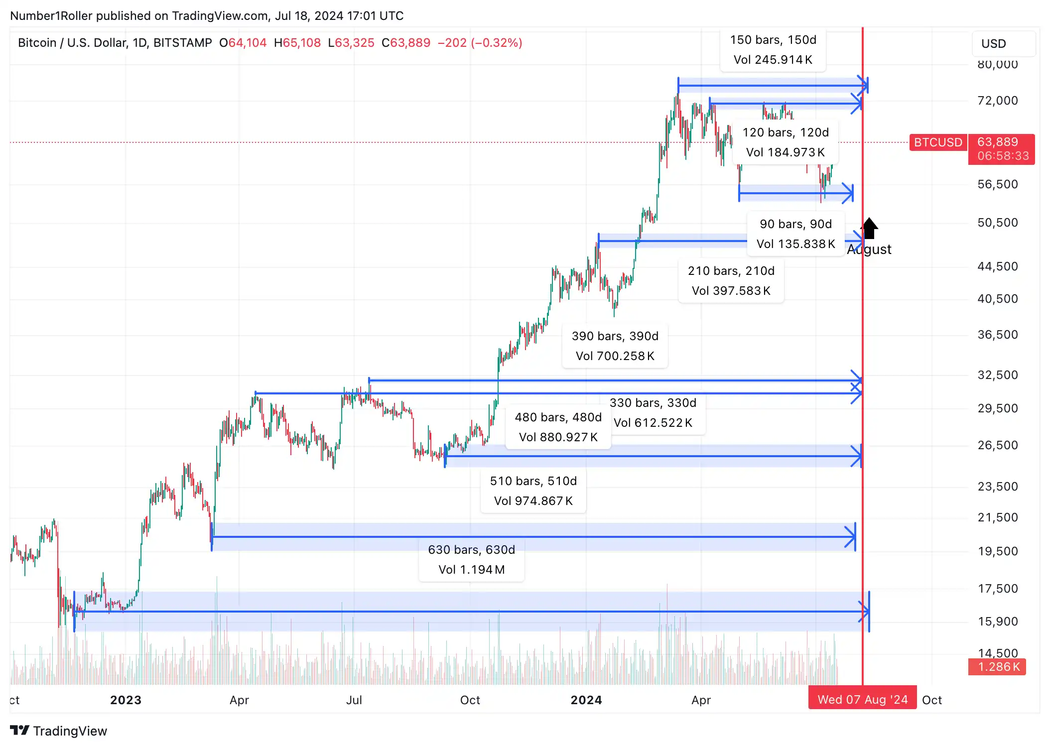 市场趋势解读:八月或将成为加密市场的主要拐点插图5 市场趋势解读:八月或将成为加密市场的主要拐点