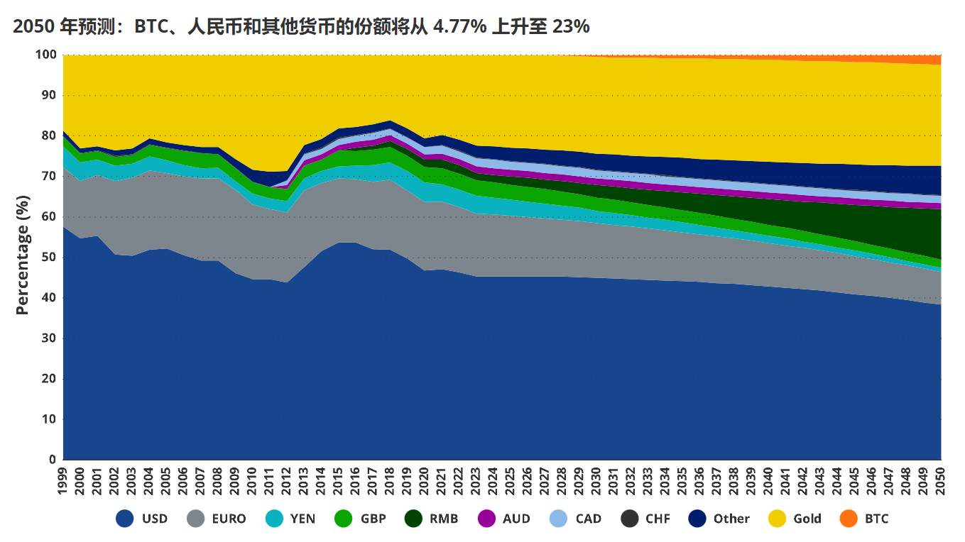 万字长文:比特币2050年估值情景一览插图6 万字长文:比特币2050年估值情景一览