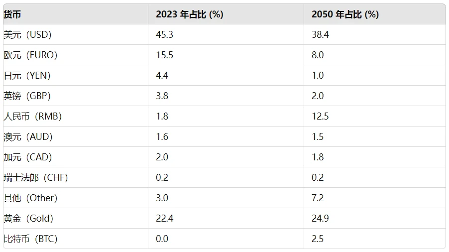 万字长文:比特币2050年估值情景一览插图7 万字长文:比特币2050年估值情景一览
