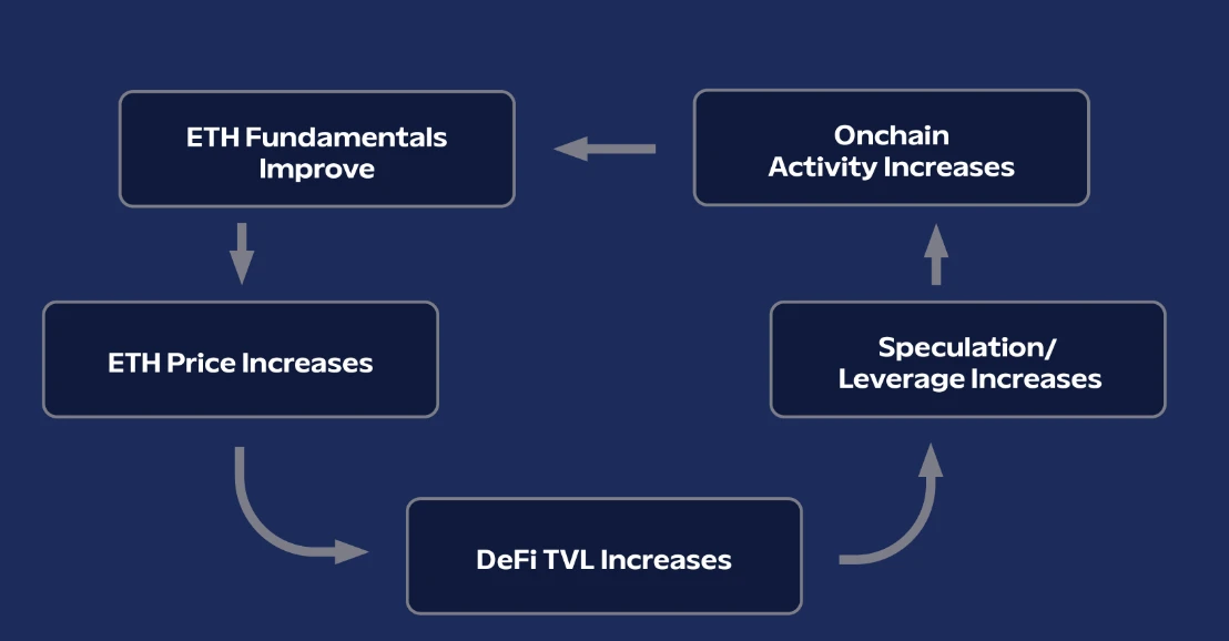 买家日益机构化,以太坊的旧梦与新现实插图5 买家日益机构化,以太坊的旧梦与新现实