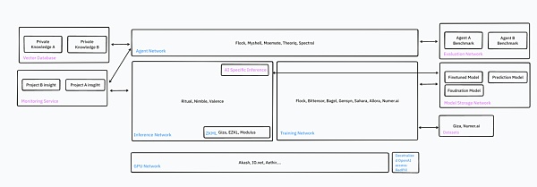 IOSG|同质化 AI 基础设施的出路在哪儿?插图1 IOSG|同质化 AI 基础设施的出路在哪儿?