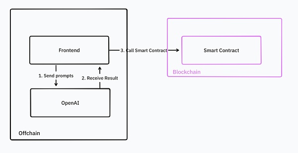 IOSG|同质化 AI 基础设施的出路在哪儿?插图2 IOSG|同质化 AI 基础设施的出路在哪儿?