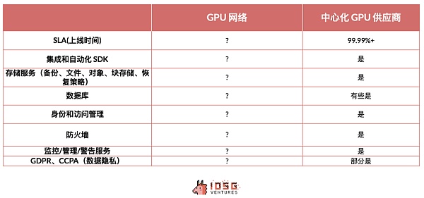 IOSG|同质化 AI 基础设施的出路在哪儿?插图7 IOSG|同质化 AI 基础设施的出路在哪儿?