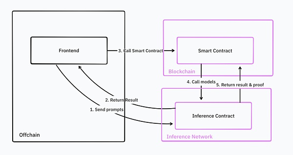 IOSG|同质化 AI 基础设施的出路在哪儿?插图9 IOSG|同质化 AI 基础设施的出路在哪儿?