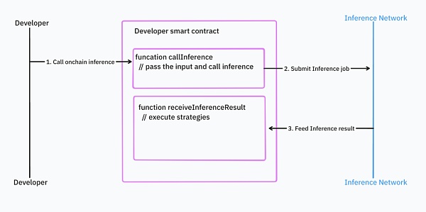 IOSG|同质化 AI 基础设施的出路在哪儿?插图11 IOSG|同质化 AI 基础设施的出路在哪儿?