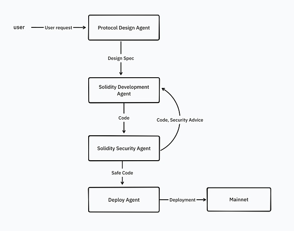 IOSG|同质化 AI 基础设施的出路在哪儿?插图17 IOSG|同质化 AI 基础设施的出路在哪儿?