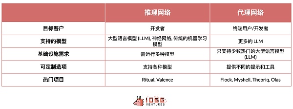 IOSG|同质化 AI 基础设施的出路在哪儿?插图19 IOSG|同质化 AI 基础设施的出路在哪儿?