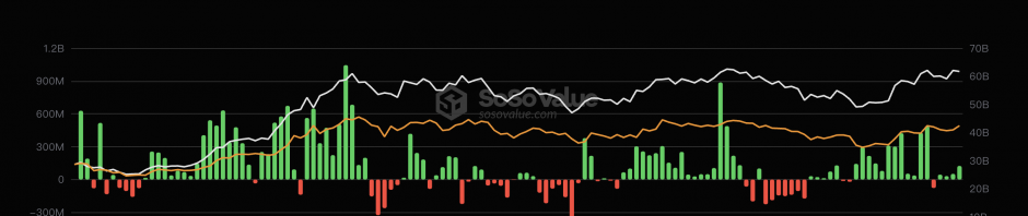 比特币现货ETF持续4日净流入，累计净流入177.12亿美元缩略图