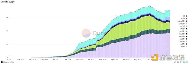 以KelpDAO为例 处于沉寂期的LRT项目该如何开启第二增长曲线?插图 以KelpDAO为例 处于沉寂期的LRT项目该如何开启第二增长曲线?