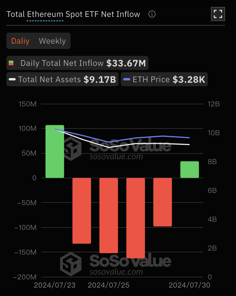1722402420829933.png 7月30日,以太坊现货ETF总净流入3366.83万美元,过去4日净流出后首次净流入