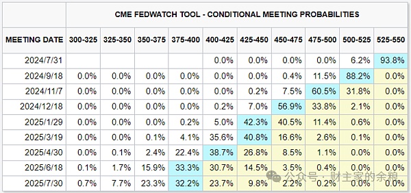 美联储降息板上钉钉?插图1 美联储降息板上钉钉?