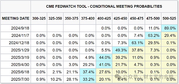 美联储降息板上钉钉?插图2 美联储降息板上钉钉?