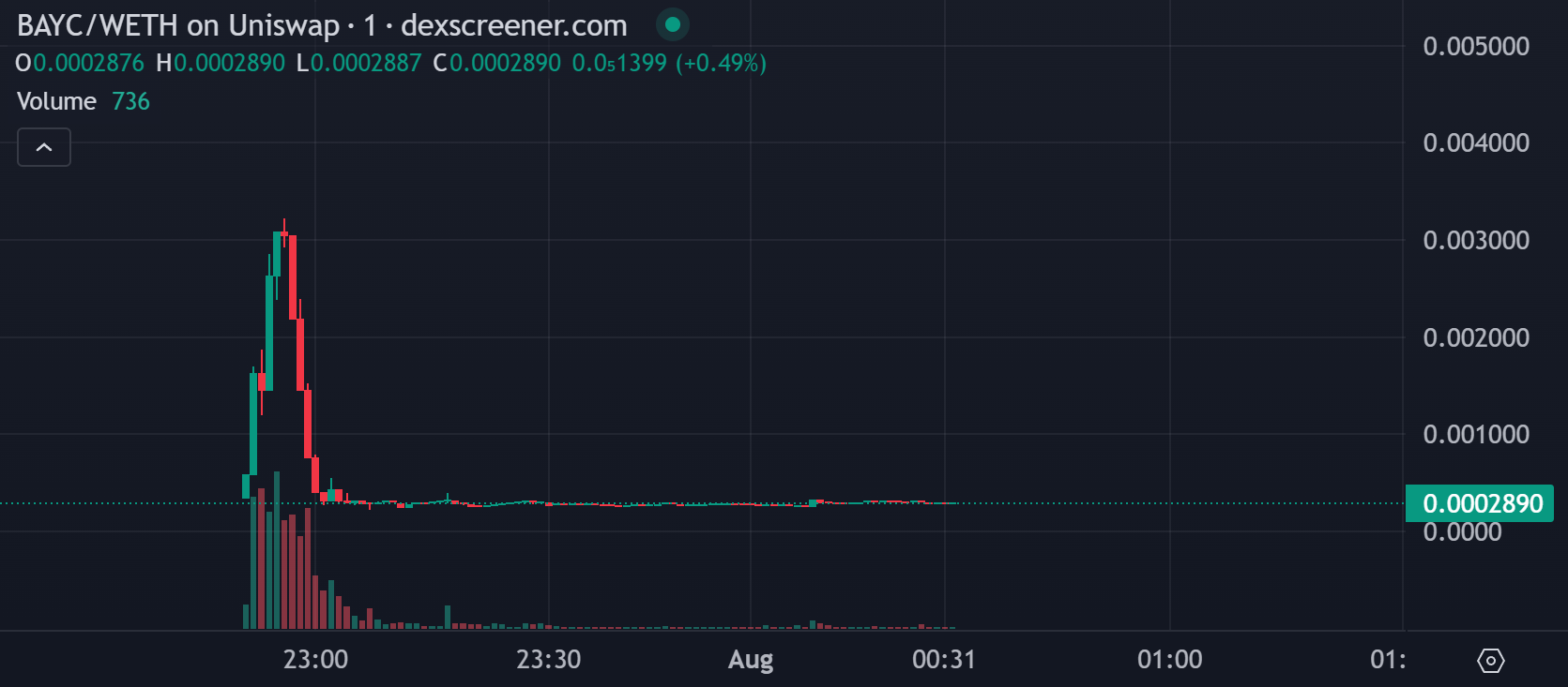 1分钟狂赚15万美元,NFT助力他再次捕获「金狗」?插图4 1分钟狂赚15万美元,NFT助力他再次捕获「金狗」?