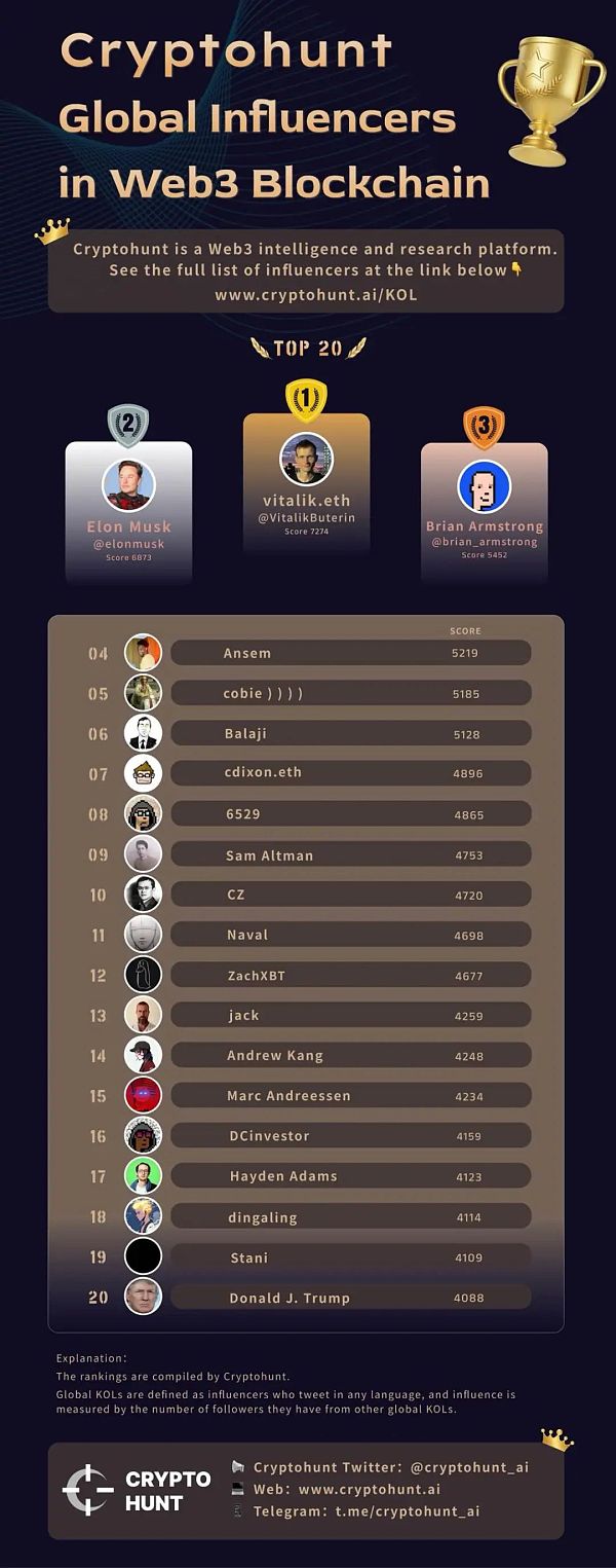 新鲜出炉 区块链全球影响力人物排行榜插图 新鲜出炉 区块链全球影响力人物排行榜