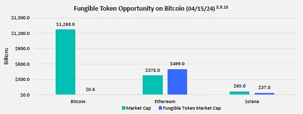 不断发展的比特币:DeFi 机会和可扩展性解决方案插图4 不断发展的比特币:DeFi 机会和可扩展性解决方案