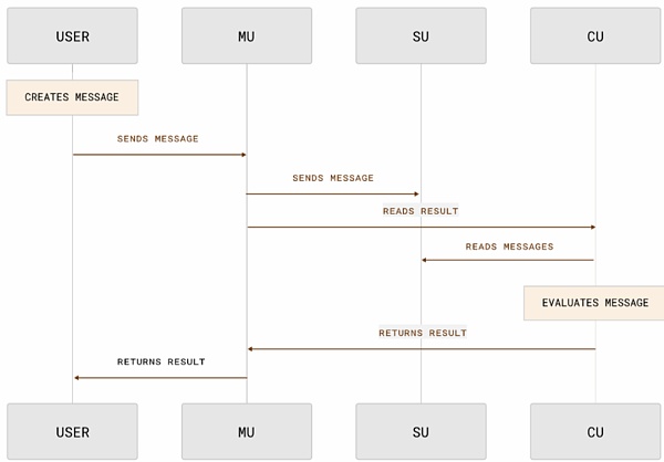 结构决定功能:AO 与 Nostr 的分析比较插图 结构决定功能:AO 与 Nostr 的分析比较
