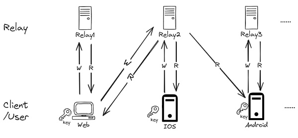 结构决定功能:AO 与 Nostr 的分析比较插图1 结构决定功能:AO 与 Nostr 的分析比较