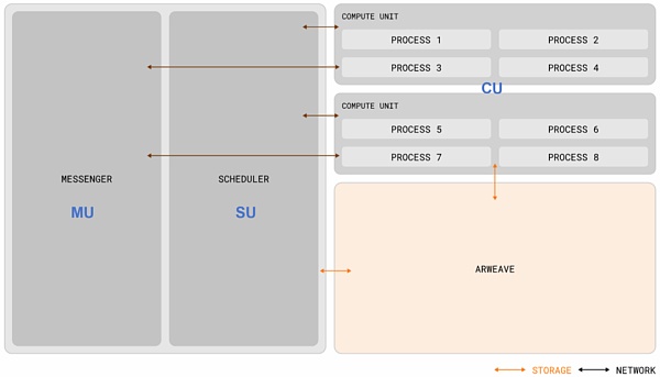 结构决定功能:AO 与 Nostr 的分析比较插图2 结构决定功能:AO 与 Nostr 的分析比较