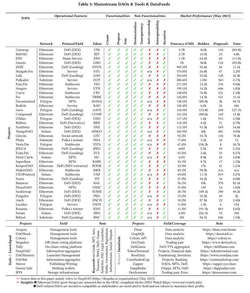 分析了581个DAO后，我发现了DAO的四大困境