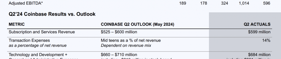 速览Coinbase Q2财报：首次展示SOL交易费用，Base业务正在加速缩略图