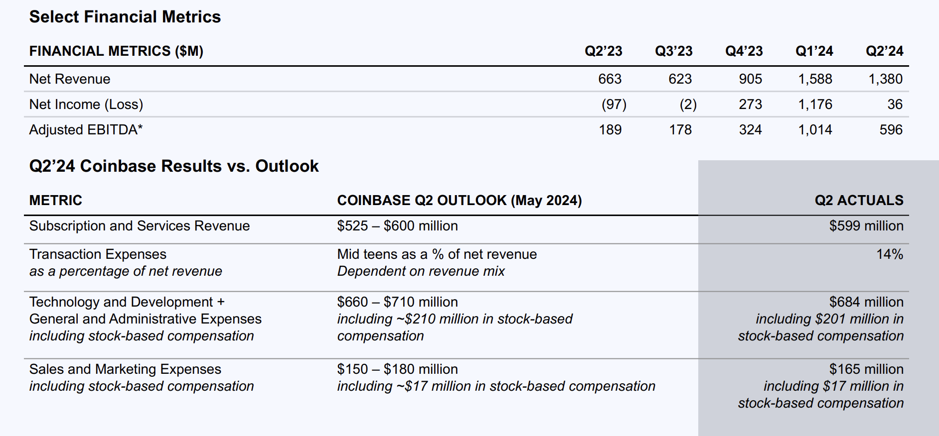 速览Coinbase Q2财报:首次展示SOL交易费用,Base业务正在加速插图 速览Coinbase Q2财报:首次展示SOL交易费用,Base业务正在加速