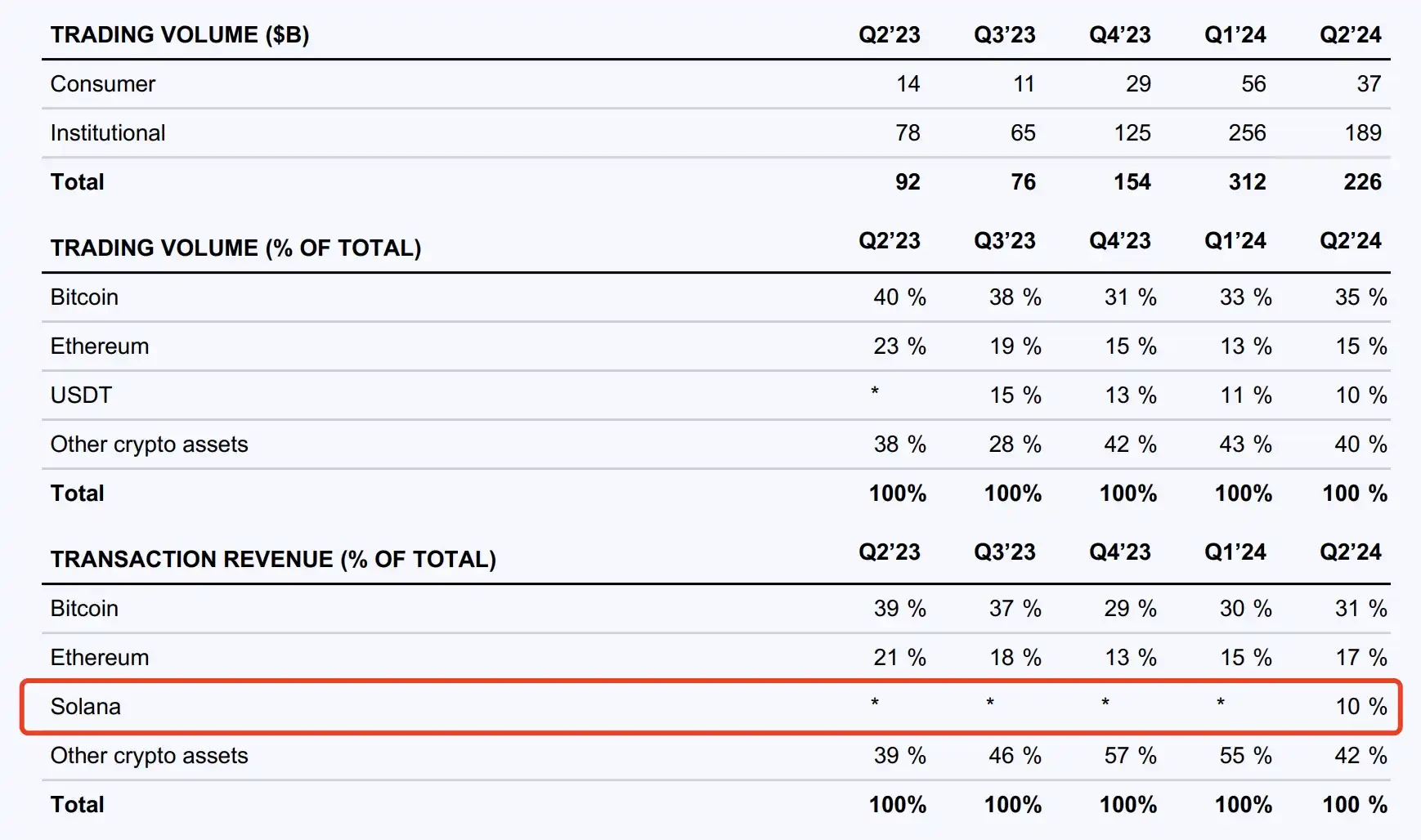 速览Coinbase Q2财报:首次展示SOL交易费用,Base业务正在加速插图1 速览Coinbase Q2财报:首次展示SOL交易费用,Base业务正在加速