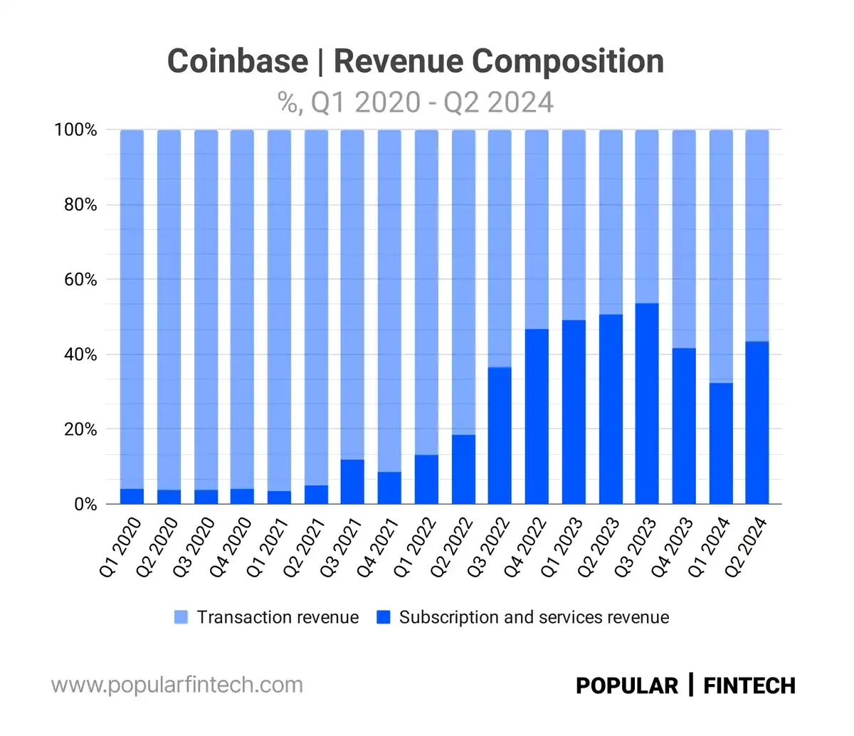 速览Coinbase Q2财报:首次展示SOL交易费用,Base业务正在加速插图2 速览Coinbase Q2财报:首次展示SOL交易费用,Base业务正在加速