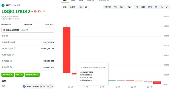 ZKX 关停风波:760 万美元融资暗藏“文字游戏” 代币 TGE 实际流通量超出官方文档插图2 ZKX 关停风波:760 万美元融资暗藏“文字游戏” 代币 TGE 实际流通量超出官方文档