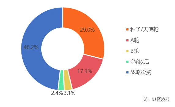 2019全球区块链投融资报告插图3 2019全球区块链投融资报告