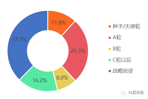 2019全球区块链投融资报告插图4 2019全球区块链投融资报告