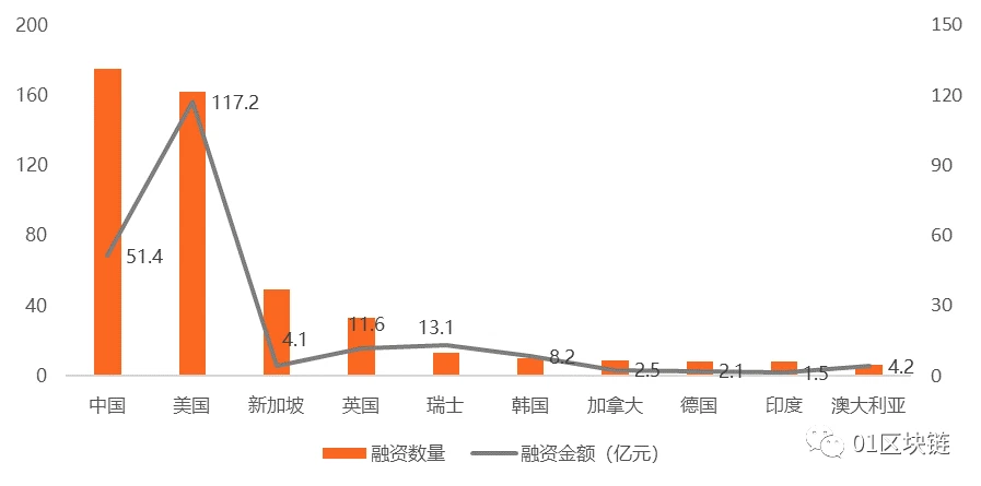 2019全球区块链投融资报告插图9 2019全球区块链投融资报告
