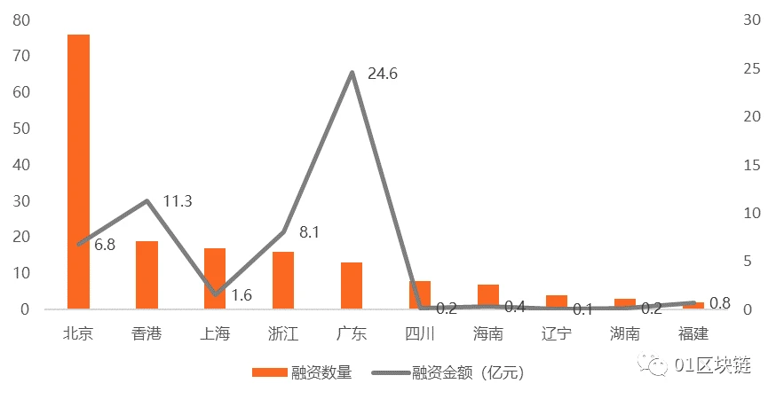 2019全球区块链投融资报告插图10 2019全球区块链投融资报告