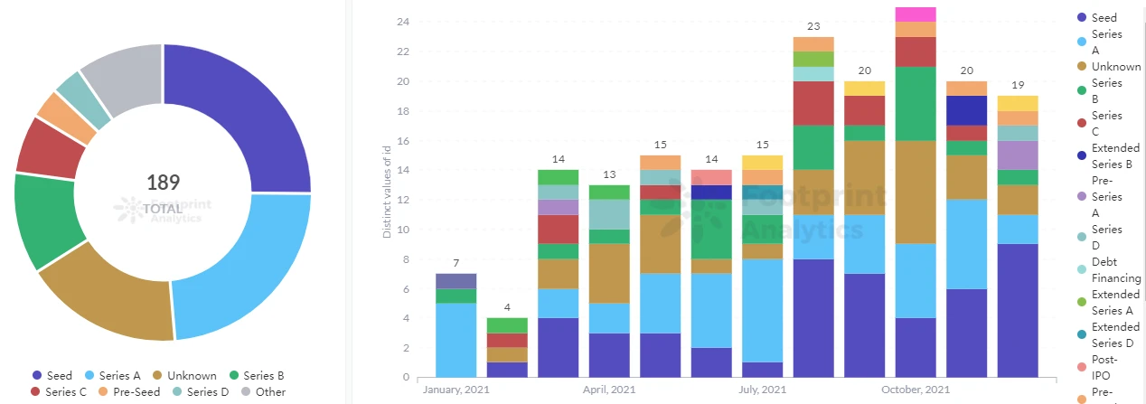 回顾2021:资本涌入,触发区块链应用的无限可能插图7 回顾2021:资本涌入,触发区块链应用的无限可能